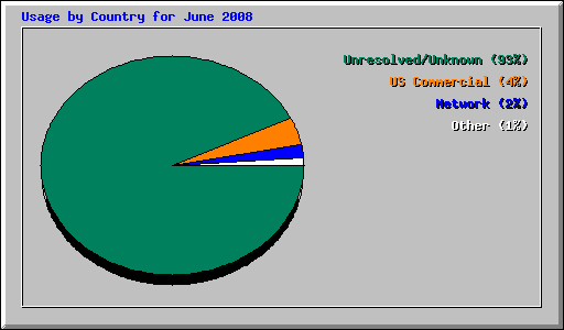 Usage by Country for June 2008