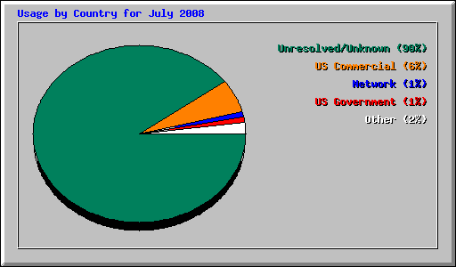 Usage by Country for July 2008