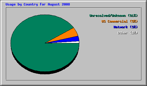 Usage by Country for August 2008