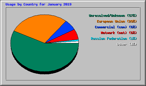 Usage by Country for January 2019
