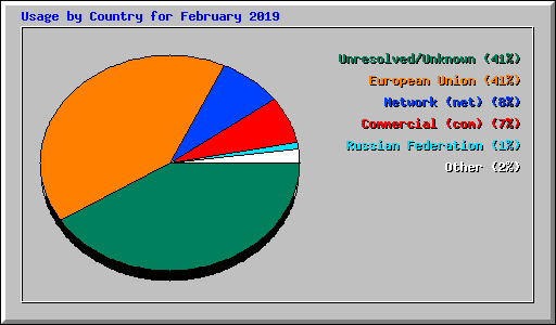 Usage by Country for February 2019
