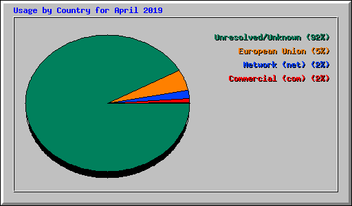 Usage by Country for April 2019