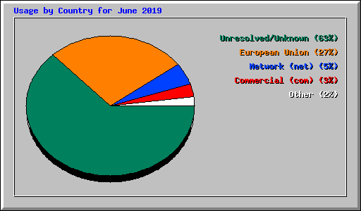 Usage by Country for June 2019