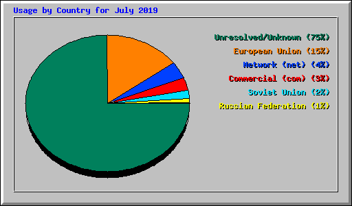 Usage by Country for July 2019