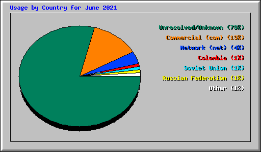 Usage by Country for June 2021