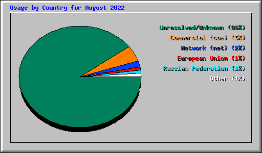 Usage by Country for August 2022