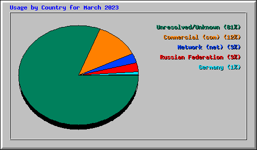 Usage by Country for March 2023