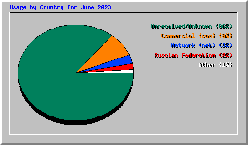Usage by Country for June 2023