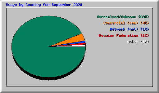 Usage by Country for September 2023