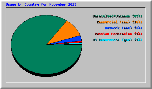 Usage by Country for November 2023