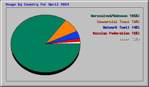 Usage by Country for April 2024