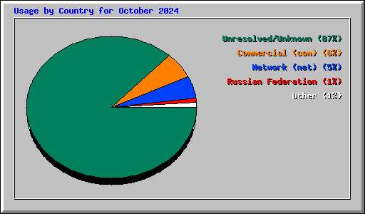Usage by Country for October 2024