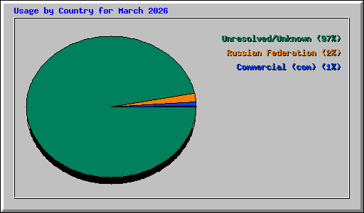 Usage by Country for March 2026
