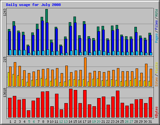 Daily usage for July 2008
