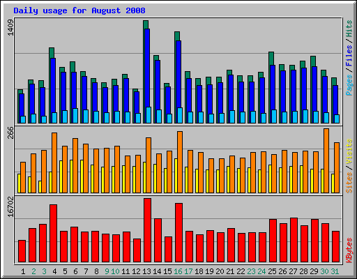 Daily usage for August 2008