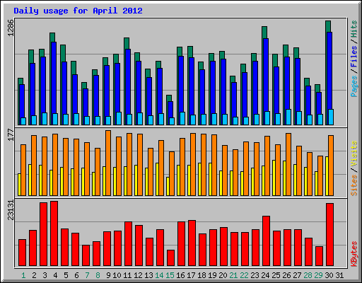 Daily usage for April 2012