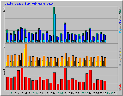 Daily usage for February 2014