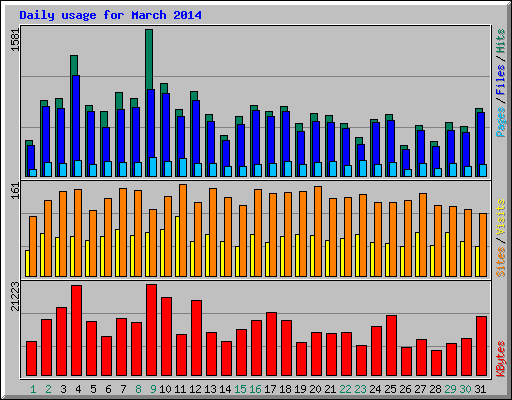 Daily usage for March 2014