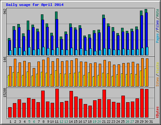 Daily usage for April 2014
