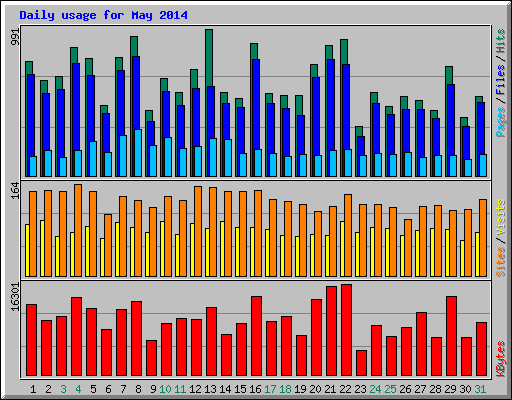 Daily usage for May 2014