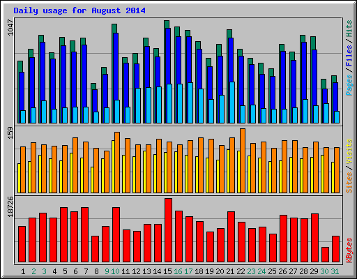 Daily usage for August 2014