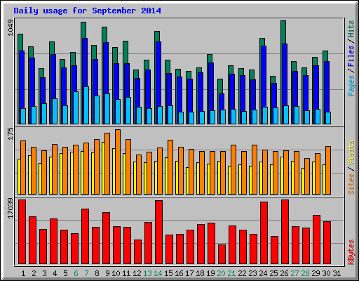 Daily usage for September 2014