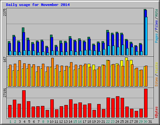 Daily usage for November 2014