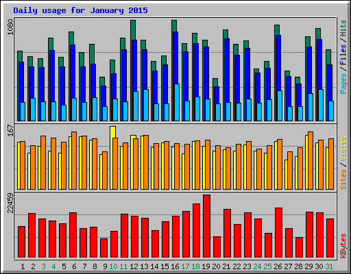 Daily usage for January 2015