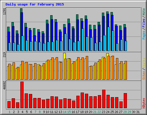 Daily usage for February 2015