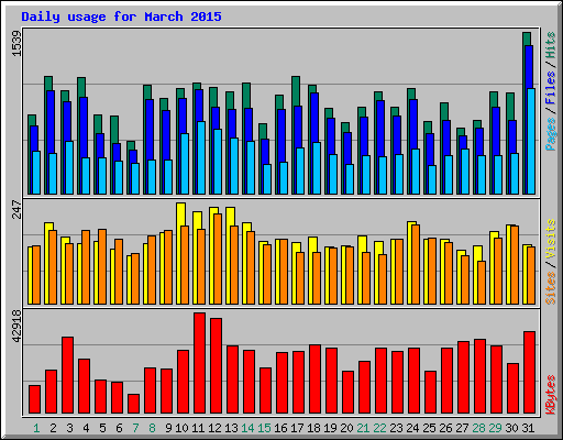Daily usage for March 2015