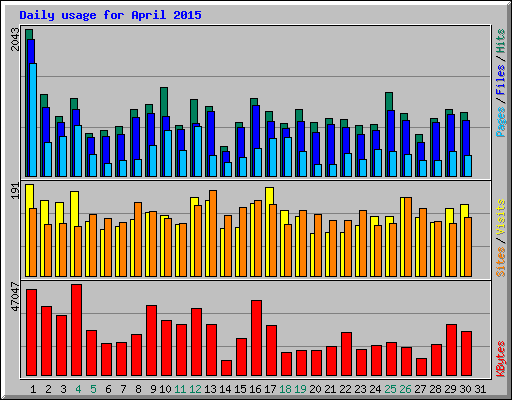 Daily usage for April 2015