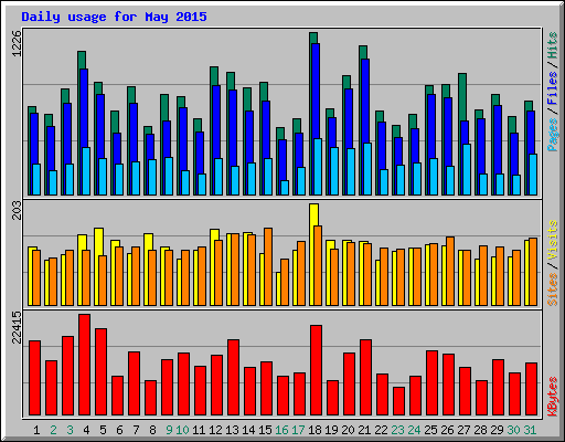 Daily usage for May 2015