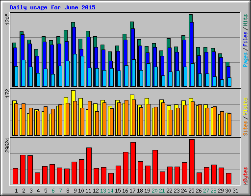 Daily usage for June 2015