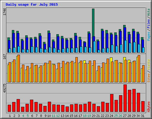 Daily usage for July 2015