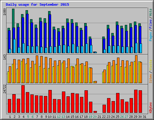 Daily usage for September 2015