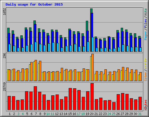 Daily usage for October 2015