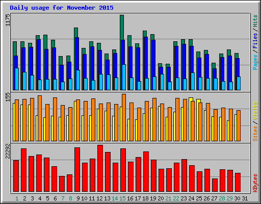 Daily usage for November 2015