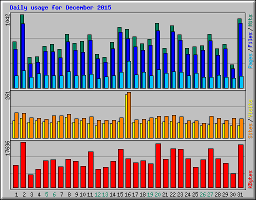 Daily usage for December 2015