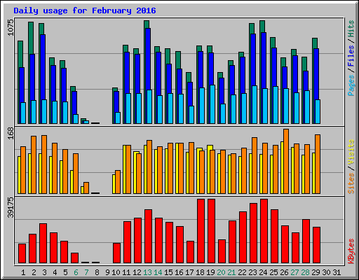 Daily usage for February 2016