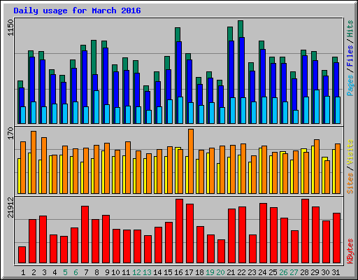 Daily usage for March 2016