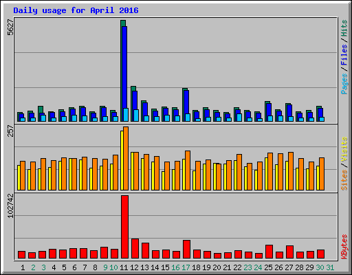 Daily usage for April 2016