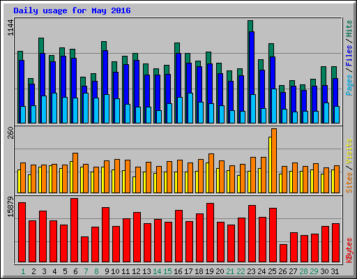 Daily usage for May 2016