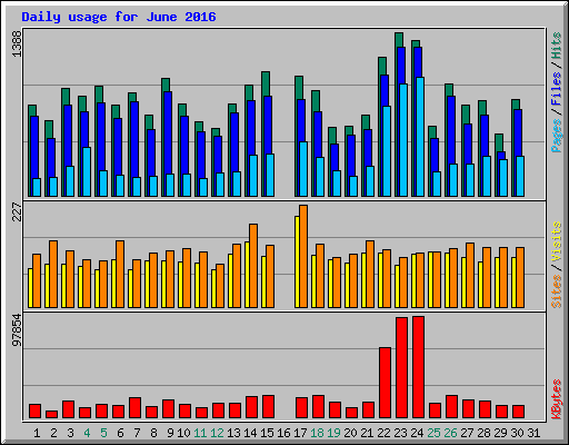 Daily usage for June 2016