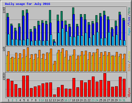 Daily usage for July 2016