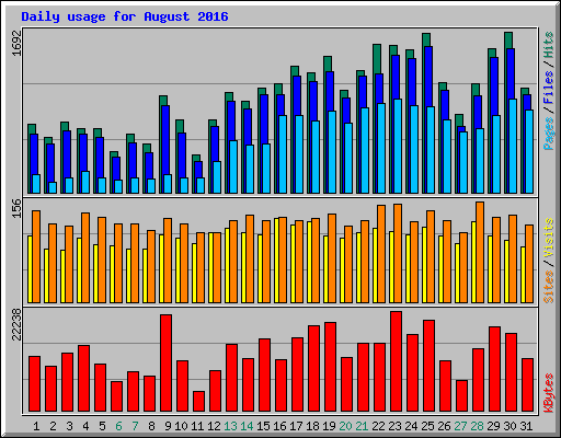 Daily usage for August 2016