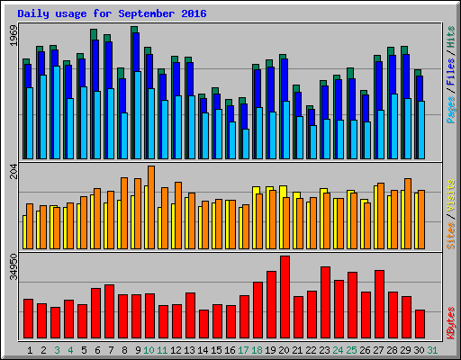 Daily usage for September 2016