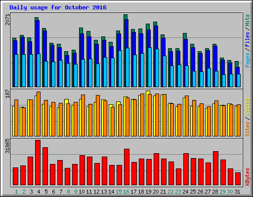 Daily usage for October 2016