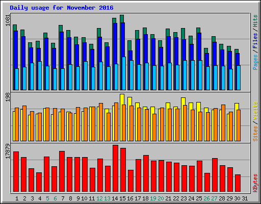 Daily usage for November 2016