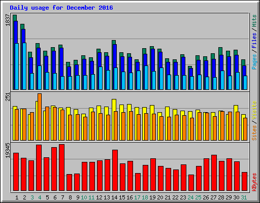 Daily usage for December 2016