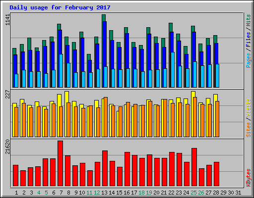 Daily usage for February 2017